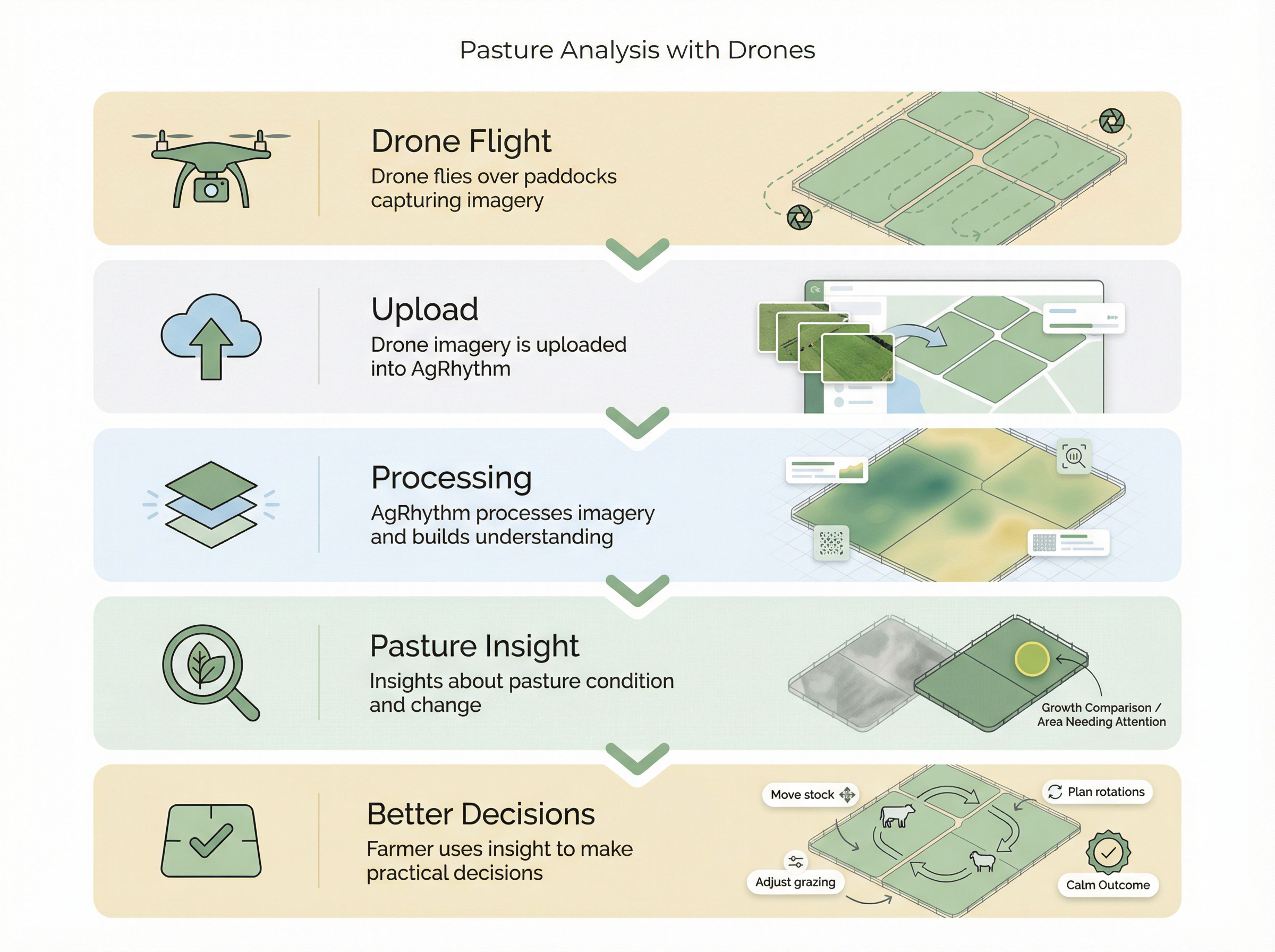 Drone flying over pasture for AgRhythm drone workflows