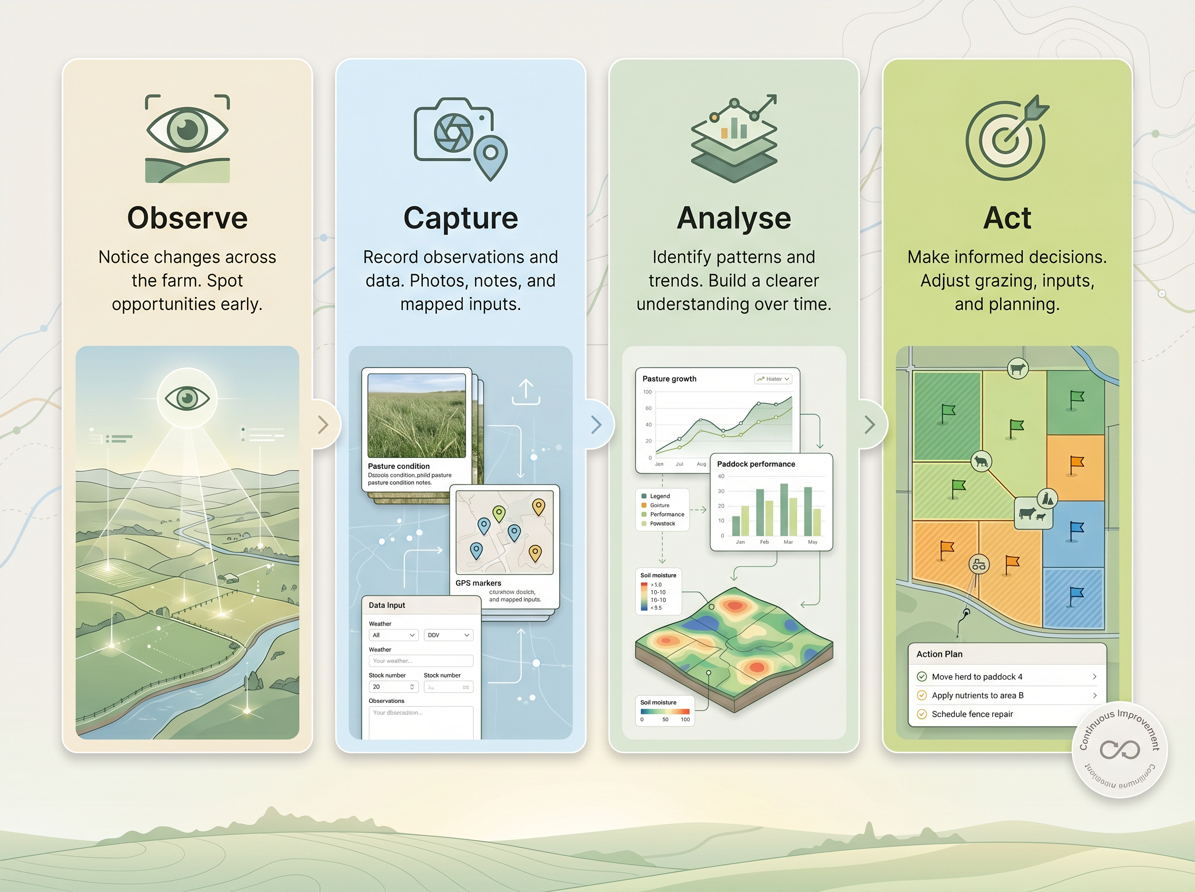 AgRhythm observe and act workflow showing farm information becoming useful action