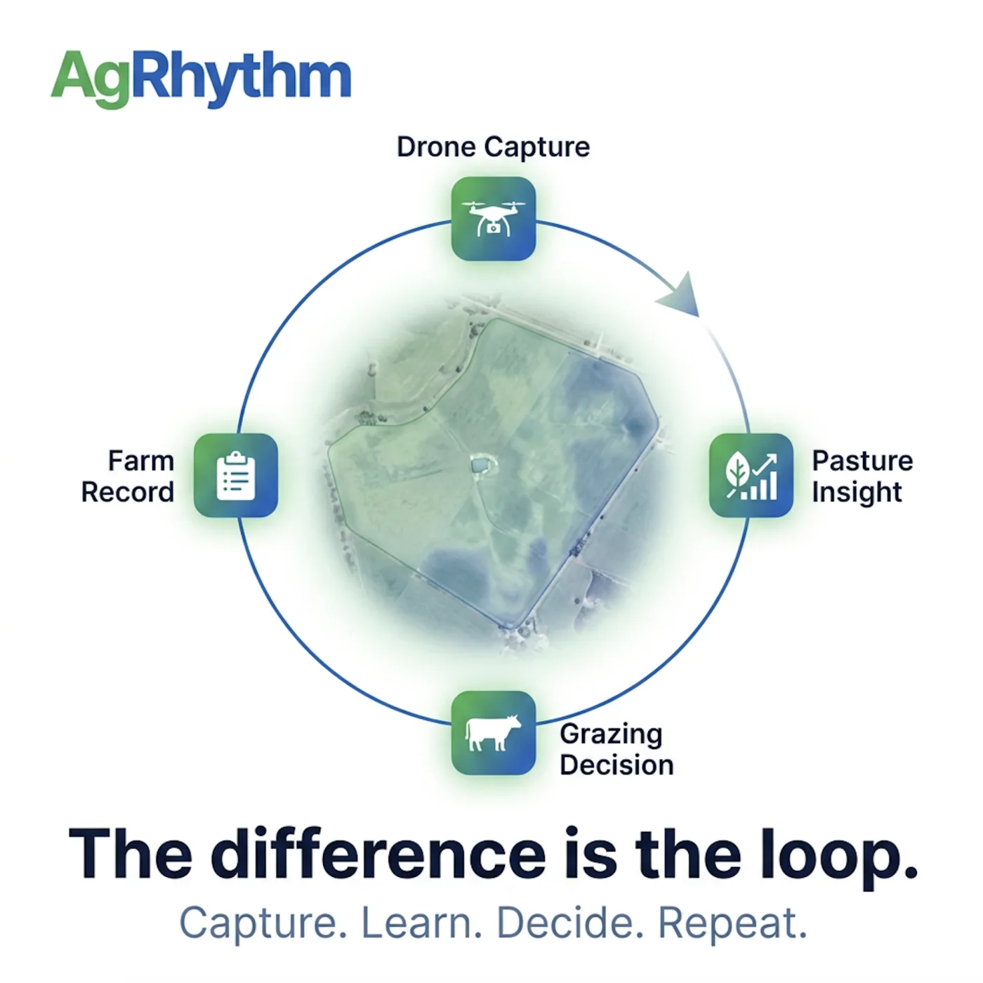 Drone capture flowing into pasture insight, a grazing decision and the connected farm record