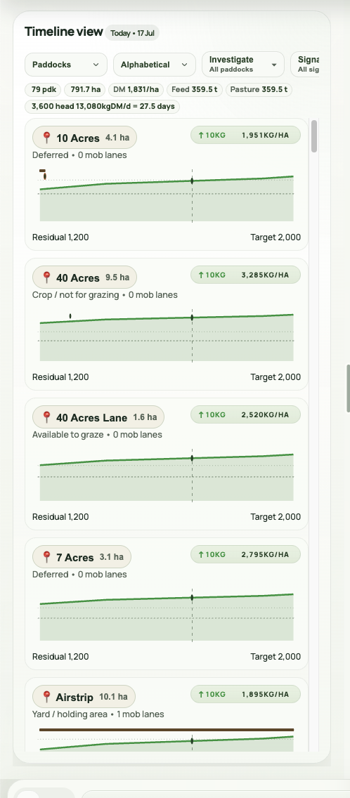 AgRhythm timeline showing paddock feed graphs and grazing history