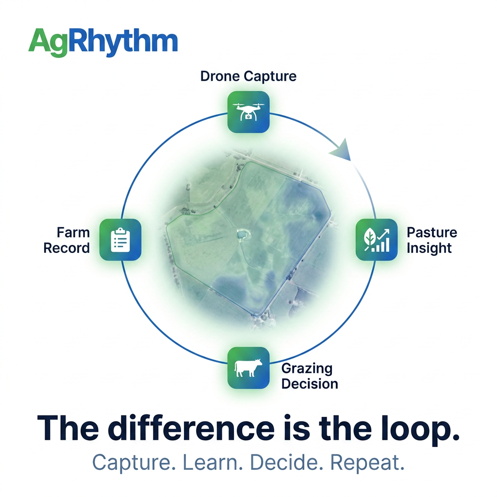 AgRhythm loop connecting drone capture, pasture insight, grazing decisions and the farm record