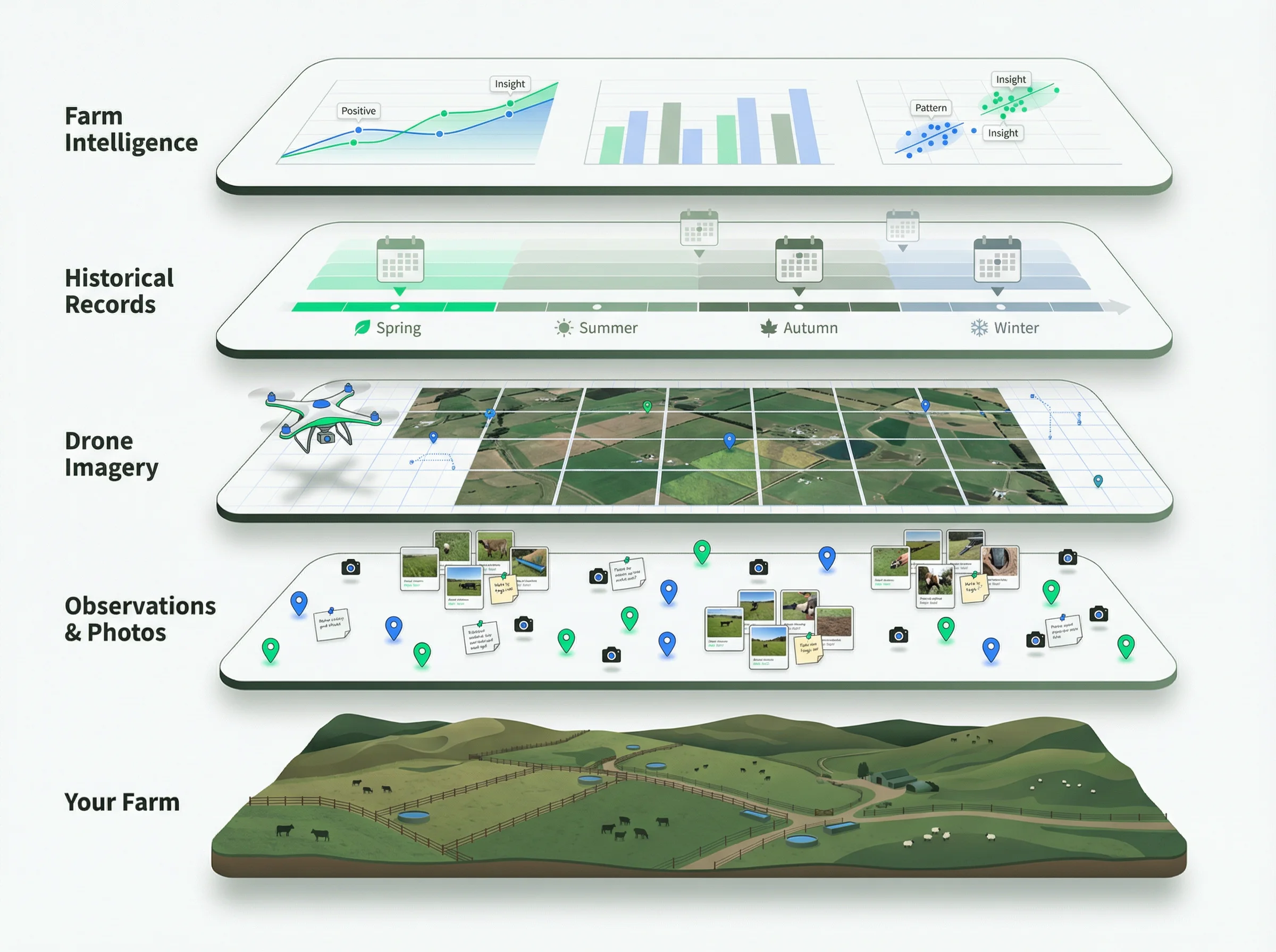 Farm information arranged in connected layers, including paddocks, mobs, observations, drone imagery and history